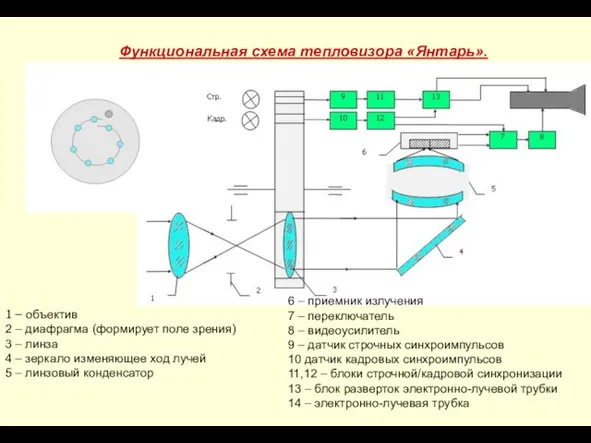 Функциональная схема тепловизора «Янтарь». 1 – объектив 2 – диафрагма (формирует поле
