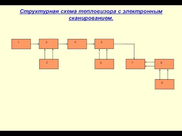 Структурная схема тепловизора с электронным сканированием.