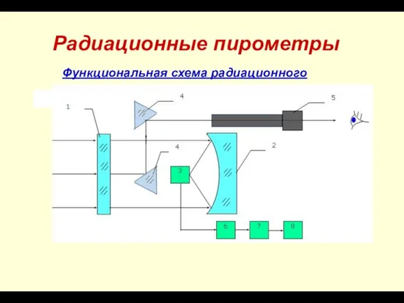 Функциональная схема радиационного пирометра Радиационные пирометры
