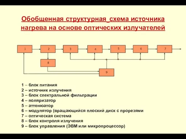 Обобщенная структурная схема источника нагрева на основе оптических излучателей 1 – блок