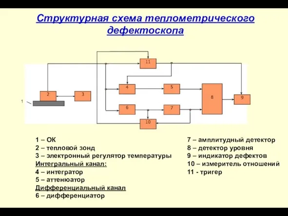 Структурная схема теплометрического дефектоскопа 1 1 – ОК 2 – тепловой зонд