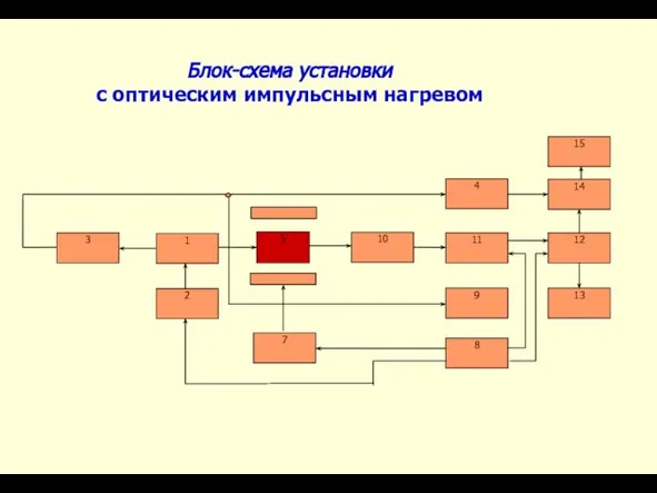 Блок-схема установки с оптическим импульсным нагревом