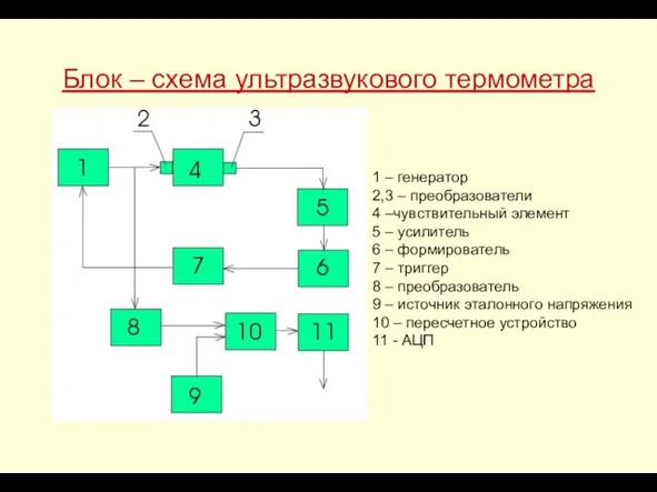 Блок – схема ультразвукового термометра 1 – генератор 2,3 – преобразователи 4