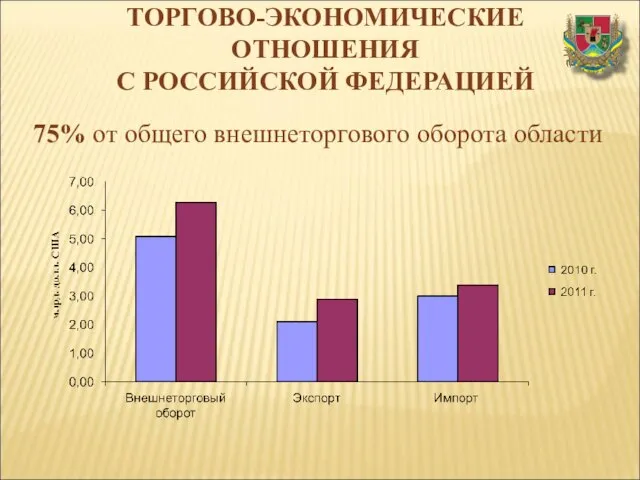 ТОРГОВО-ЭКОНОМИЧЕСКИЕ ОТНОШЕНИЯ С РОССИЙСКОЙ ФЕДЕРАЦИЕЙ 75% от общего внешнеторгового оборота области