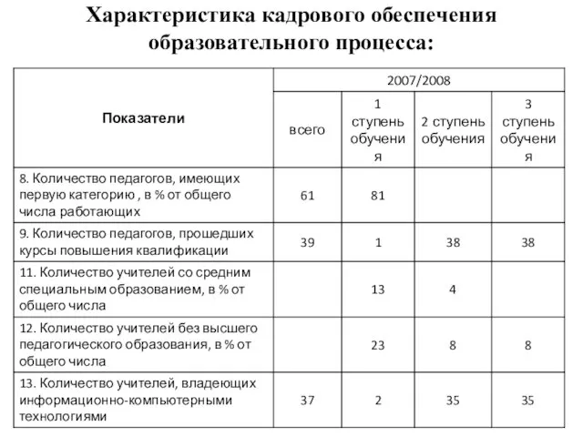 Характеристика кадрового обеспечения образовательного процесса: