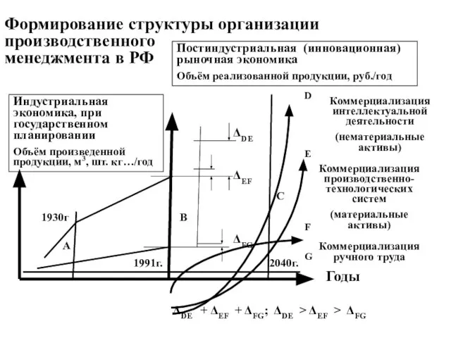 Формирование структуры организации производственного менеджмента в РФ Коммерциализация интеллектуальной деятельности (нематериальные активы)