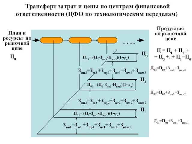 Трансферт затрат и цены по центрам финансовой ответственности (ЦФО по технологическим переделам)