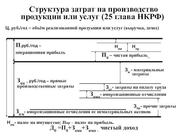 Структура затрат на производство продукции или услуг (25 глава НКРФ) Ц, руб./год