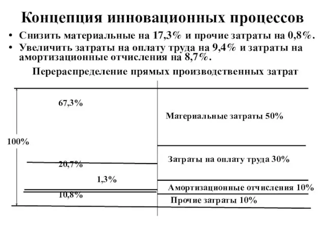 Концепция инновационных процессов Снизить материальные на 17,3% и прочие затраты на 0,8%.