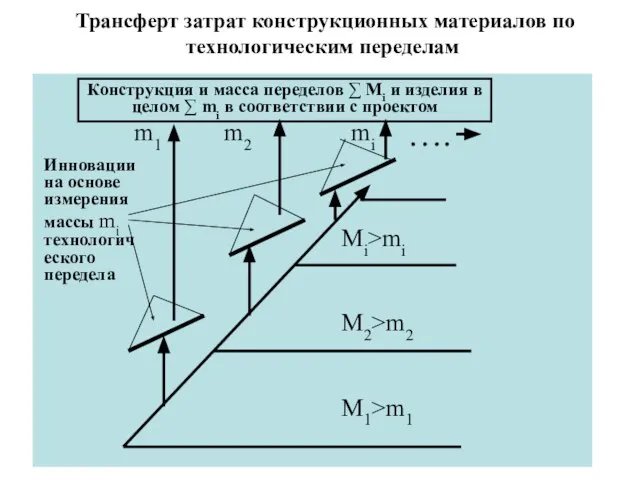 Трансферт затрат конструкционных материалов по технологическим переделам Конструкция и масса переделов ∑