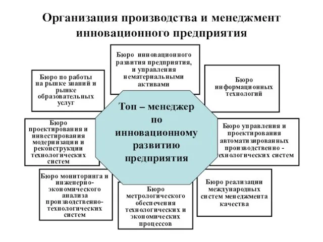 Организация производства и менеджмент инновационного предприятия Бюро управления и проектирования автоматизированных производственно