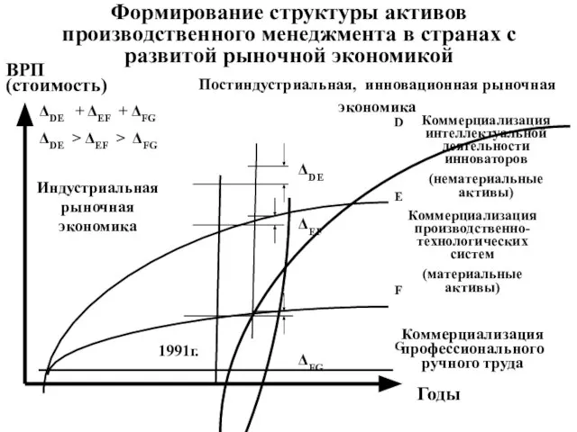 Формирование структуры активов производственного менеджмента в странах с развитой рыночной экономикой Коммерциализация