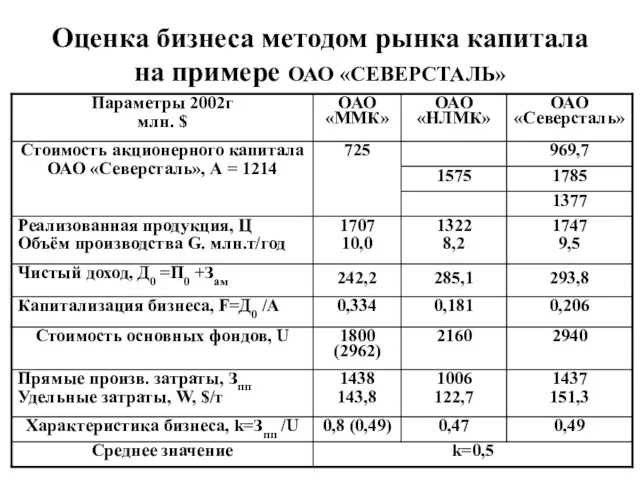Оценка бизнеса методом рынка капитала на примере ОАО «СЕВЕРСТАЛЬ»