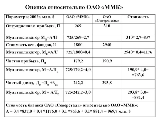 Оценка относительно ОАО «ММК»