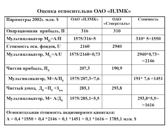 Оценка относительно ОАО «НЛМК»