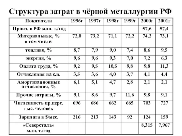 Структура затрат в чёрной металлургии РФ