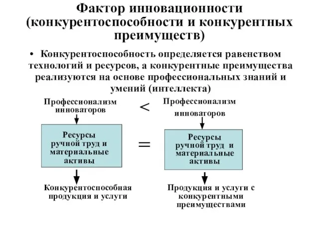 Фактор инновационности (конкурентоспособности и конкурентных преимуществ) Конкурентоспособность определяется равенством технологий и ресурсов,