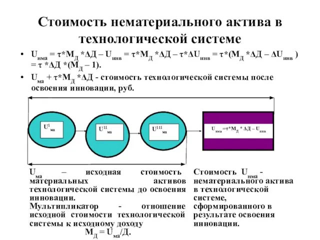 Стоимость нематериального актива в технологической системе Uнма = τ*МД *ΔД – Uинв