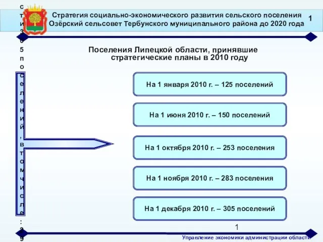 Поселения Липецкой области, принявшие стратегические планы в 2010 году Всего в Липецкой