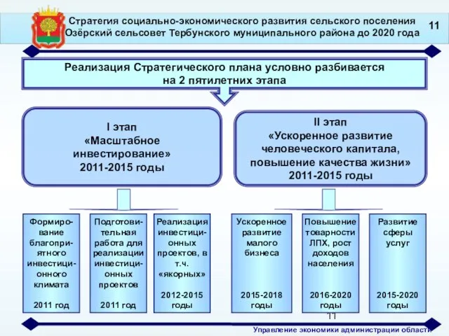 I этап «Масштабное инвестирование» 2011-2015 годы II этап «Ускоренное развитие человеческого капитала,