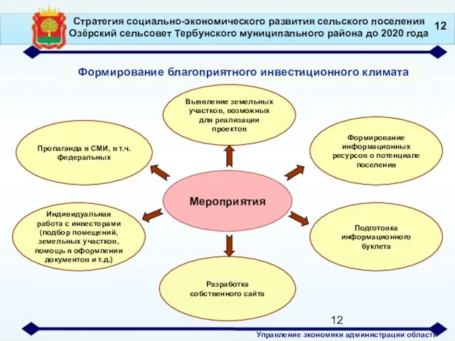 Мероприятия Формирование информационных ресурсов о потенциале поселения Выявление земельных участков, возможных для