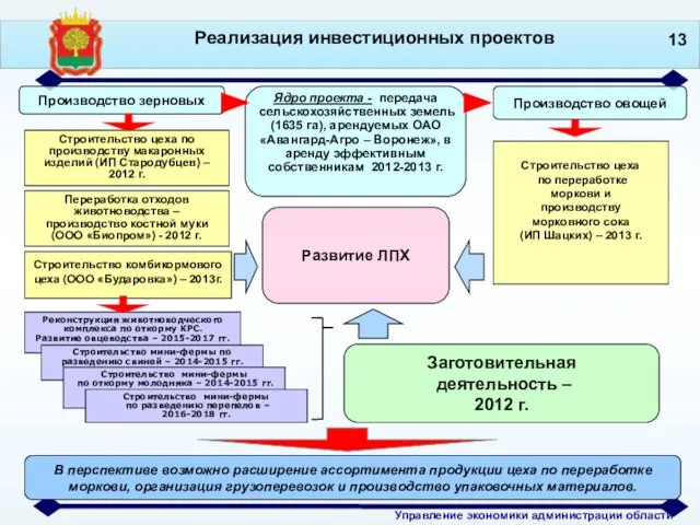 Реализация инвестиционных проектов Производство зерновых Ядро проекта - передача сельскохозяйственных земель (1635