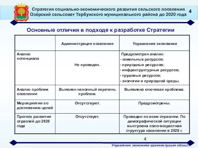 Стратегия социально-экономического развития сельского поселения Озёрский сельсовет Тербунского муниципального района до 2020