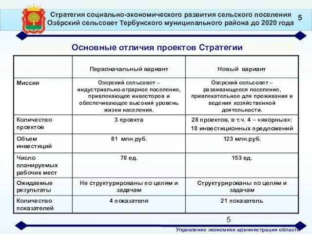 Стратегия социально-экономического развития сельского поселения Озёрский сельсовет Тербунского муниципального района до 2020