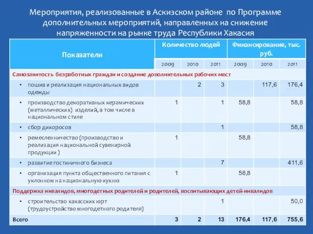 Обучение женщин, находящихся в отпуске по уходу за ребенком. Всего за 2011