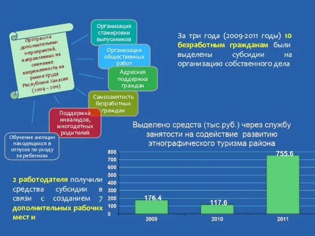 За три года (2009-2011 годы) 10 безработным гражданам были выделены субсидии на