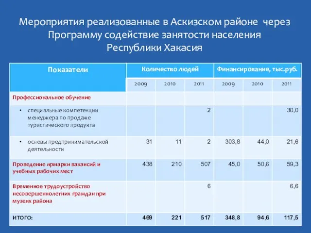 Мероприятия реализованные в Аскизском районе через Программу содействие занятости населения Республики Хакасия