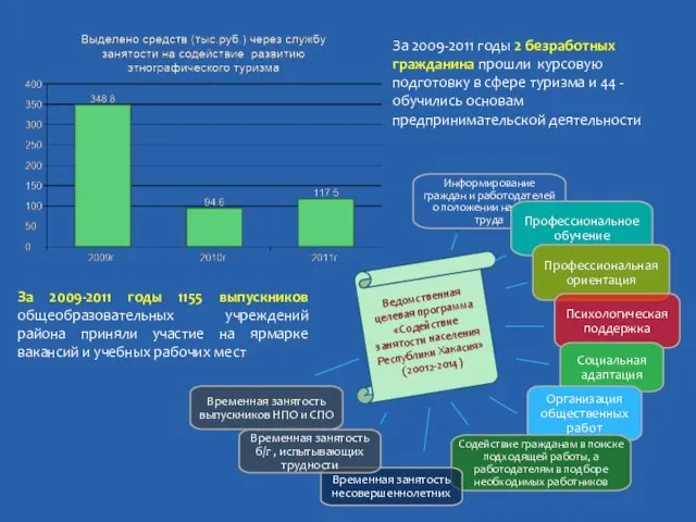 Ведомственная целевая программа «Содействие занятости населения Республики Хакасия» (20012-2014) Информирование граждан и