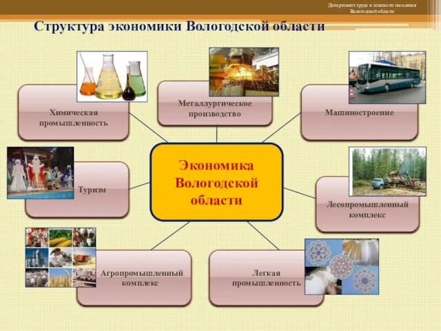 Экономика Вологодской области Металлургическое производство Химическая промышленность Машиностроение Лесопромышленный комплекс Легкая промышленность