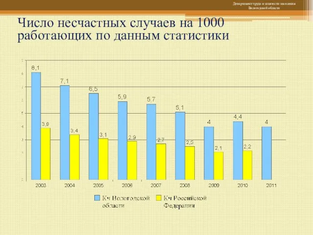 Число несчастных случаев на 1000 работающих по данным статистики