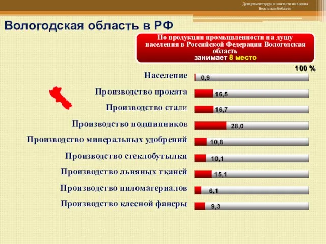 100 % По продукции промышленности на душу населения в Российской Федерации Вологодская