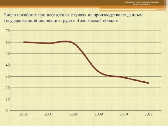 Число погибших при несчастных случаях на производстве по данным Государственной инспекции труда в Вологодской области