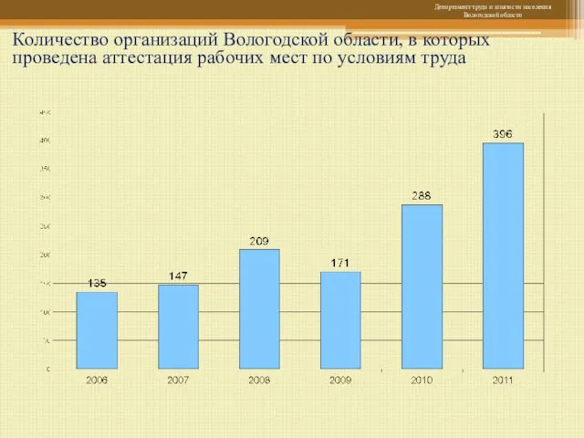 Количество организаций Вологодской области, в которых проведена аттестация рабочих мест по условиям труда