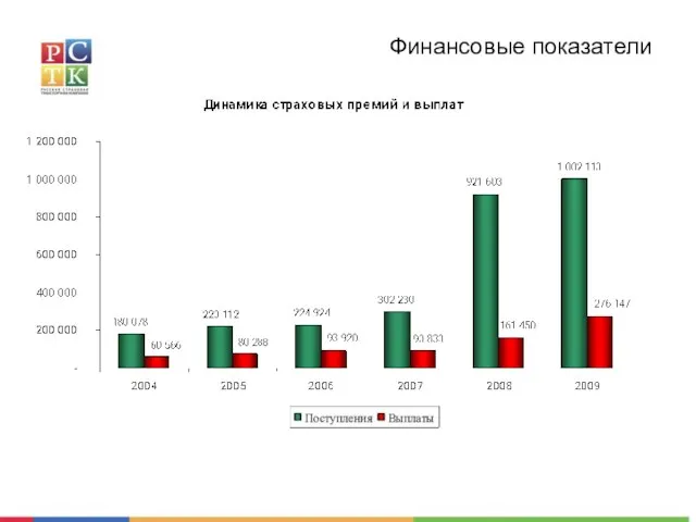 Финансовые показатели