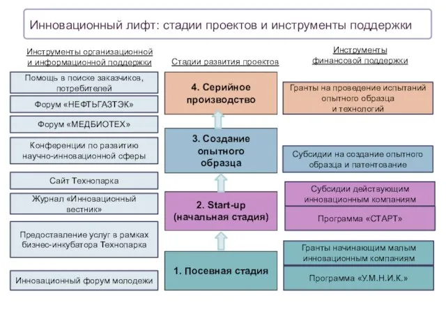 Инновационный лифт: стадии проектов и инструменты поддержки Стадии развития проектов Инструменты организационной