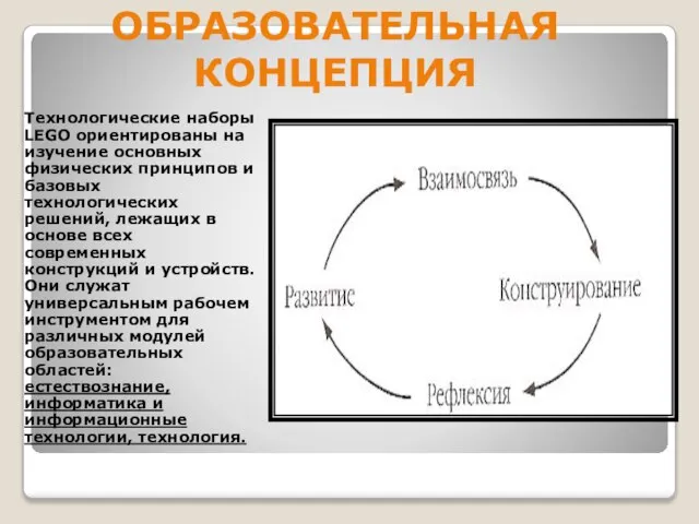 Технологические наборы LEGO ориентированы на изучение основных физических принципов и базовых технологических