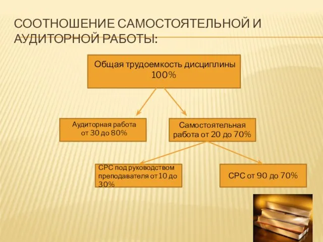 СООТНОШЕНИЕ САМОСТОЯТЕЛЬНОЙ И АУДИТОРНОЙ РАБОТЫ: Общая трудоемкость дисциплины 100% СРС от 90