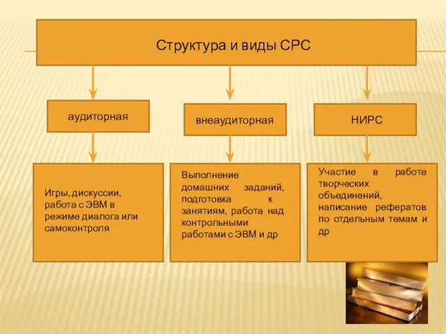 Структура и виды СРС аудиторная внеаудиторная НИРС Игры, дискуссии, работа с ЭВМ