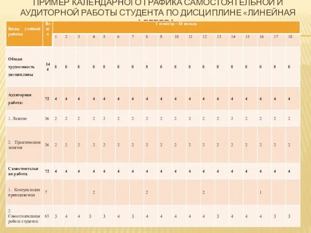 ПРИМЕР КАЛЕНДАРНОГО ГРАФИКА САМОСТОЯТЕЛЬНОЙ И АУДИТОРНОЙ РАБОТЫ СТУДЕНТА ПО ДИСЦИПЛИНЕ «ЛИНЕЙНАЯ АЛГЕБРА»