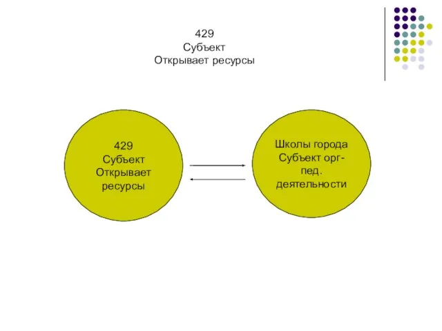 429 Субъект Открывает ресурсы 429 Субъект Открывает ресурсы Школы города Субъект орг-пед. деятельности