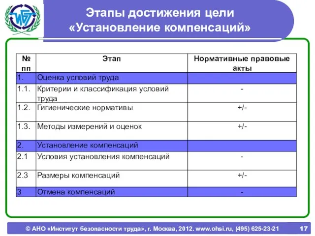 © АНО «Институт безопасности труда», г. Москва, 2012. www.ohsi.ru, (495) 625-23-21 Этапы достижения цели «Установление компенсаций»