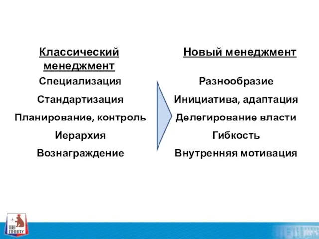 Классический менеджмент Специализация Стандартизация Планирование, контроль Иерархия Вознаграждение Новый менеджмент Разнообразие Инициатива,