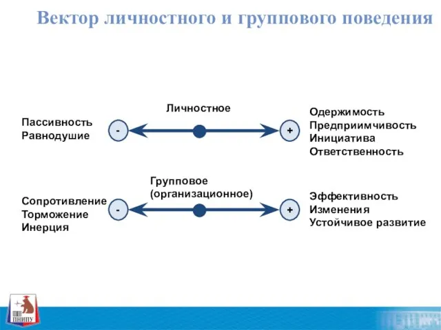 Пассивность Равнодушие Одержимость Предприимчивость Инициатива Ответственность + Личностное - Сопротивление Торможение Инерция