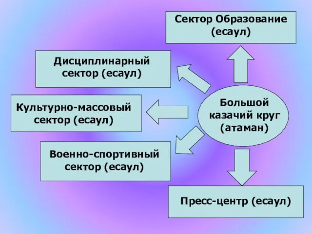 Сектор Образование (есаул) Сектор Образование (есаул) Дисциплинарный сектор (есаул) Культурно-массовый сектор (есаул)