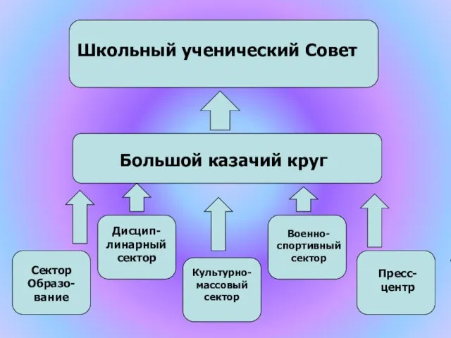 Школьный ученический Совет Школьный ученический Совет Большой казачий круг Сектор Образо-вание Дисцип-линарный