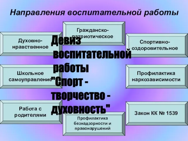 Направления воспитательной работы Духовно-нравственное Гражданско-патриотическое Спортивно-оздоровительное Школьное самоуправление Профилактика наркозависимости Работа с